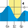 Empire tide chart for Sunday, February 4, 2024