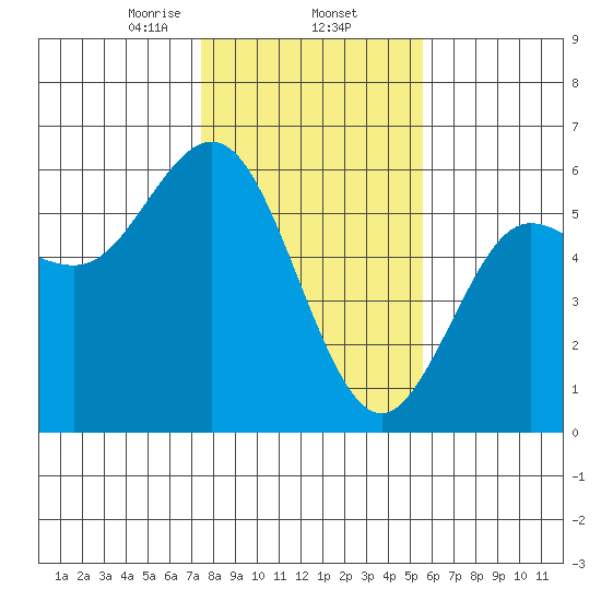 Empire tide chart for Monday, February 5, 2024
