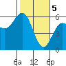 Empire tide chart for Monday, February 5, 2024