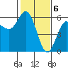 Empire tide chart for Tuesday, February 6, 2024