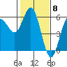 Empire tide chart for Thursday, February 8, 2024