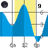 Empire tide chart for Friday, February 9, 2024