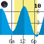 Empire tide chart for Sunday, March 10, 2024