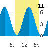 Empire tide chart for Monday, March 11, 2024
