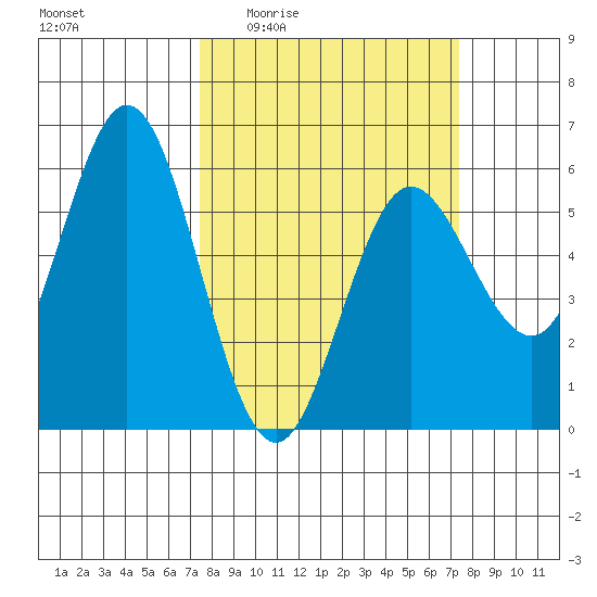 Empire tide chart for Thursday, March 14, 2024