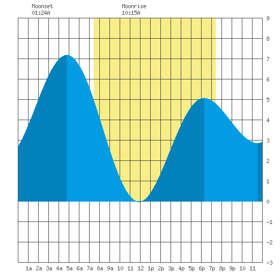 Empire tide chart for Friday, March 15, 2024