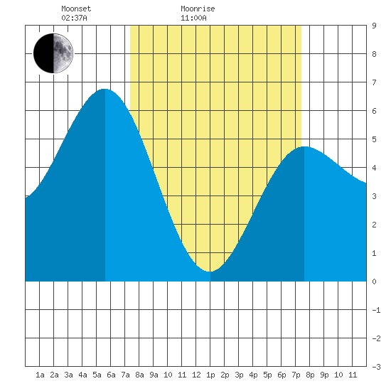 Empire tide chart for Saturday, March 16, 2024