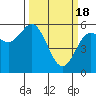 Empire tide chart for Monday, March 18, 2024