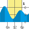 Empire tide chart for Friday, March 1, 2024