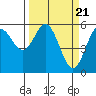 Empire tide chart for Thursday, March 21, 2024