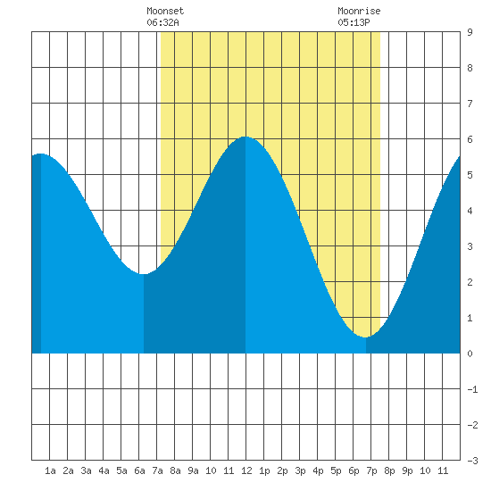 Empire tide chart for Friday, March 22, 2024