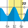 Empire tide chart for Friday, March 22, 2024