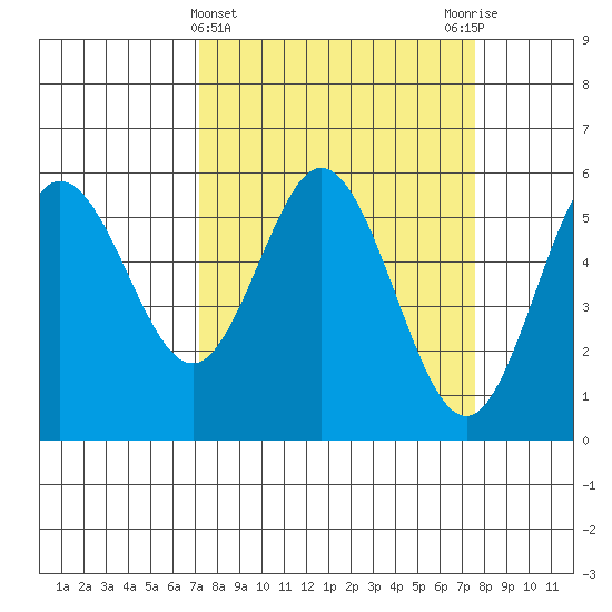Empire tide chart for Saturday, March 23, 2024