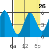 Empire tide chart for Tuesday, March 26, 2024