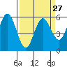 Empire tide chart for Wednesday, March 27, 2024