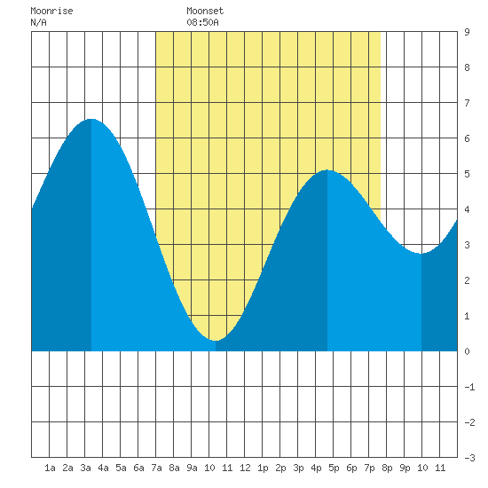 Empire tide chart for Friday, March 29, 2024