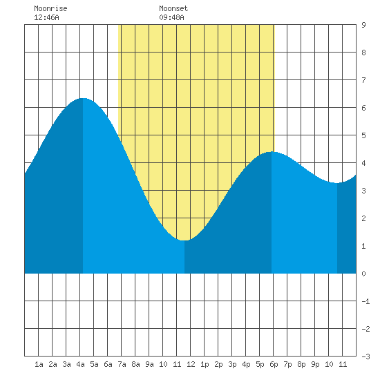 Empire tide chart for Saturday, March 2, 2024