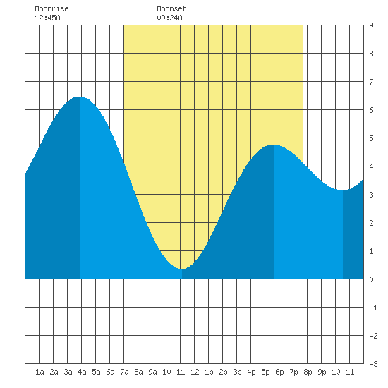 Empire tide chart for Saturday, March 30, 2024