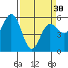 Empire tide chart for Saturday, March 30, 2024