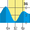 Empire tide chart for Sunday, March 31, 2024