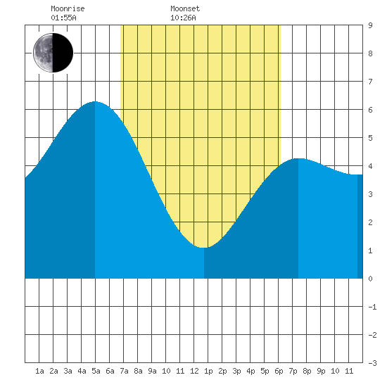 Empire tide chart for Sunday, March 3, 2024