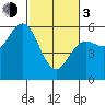Empire tide chart for Sunday, March 3, 2024