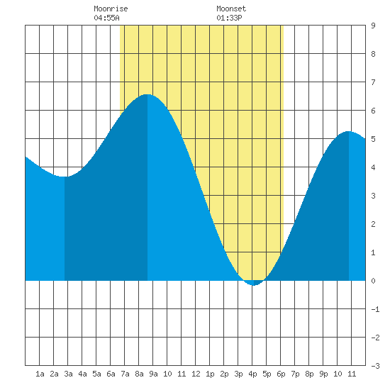 Empire tide chart for Wednesday, March 6, 2024