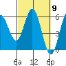 Empire tide chart for Saturday, March 9, 2024