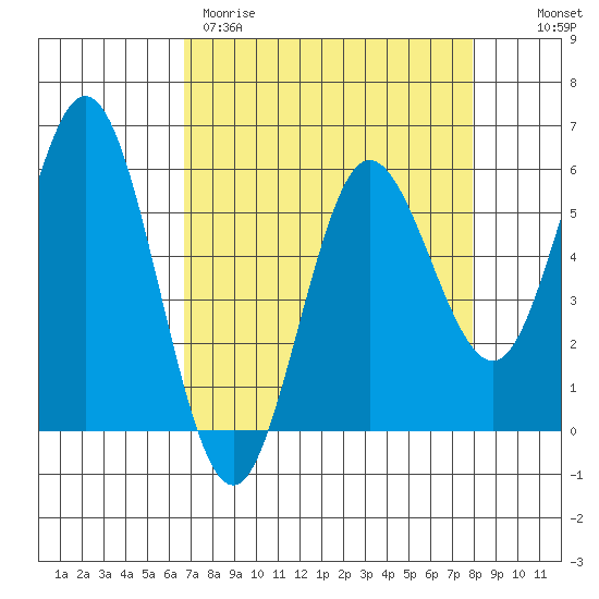 Empire tide chart for Wednesday, April 10, 2024