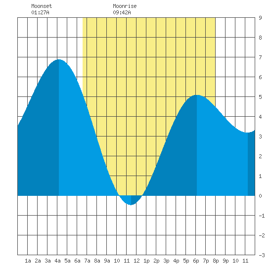 Empire tide chart for Saturday, April 13, 2024