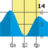Empire tide chart for Sunday, April 14, 2024