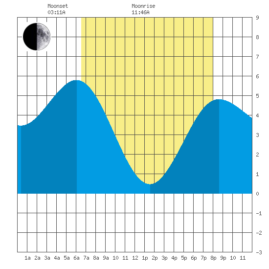 Empire tide chart for Monday, April 15, 2024