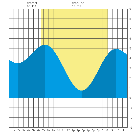 Empire tide chart for Tuesday, April 16, 2024