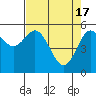 Empire tide chart for Wednesday, April 17, 2024