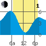 Empire tide chart for Monday, April 1, 2024
