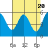Empire tide chart for Saturday, April 20, 2024
