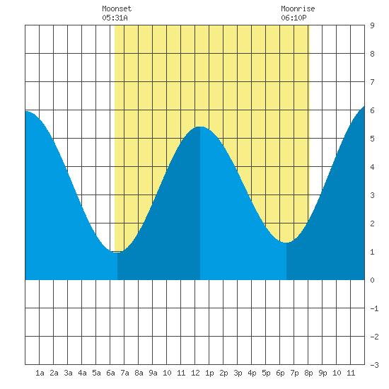 Empire tide chart for Sunday, April 21, 2024
