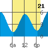 Empire tide chart for Sunday, April 21, 2024