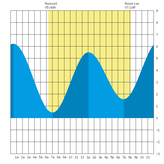 Empire tide chart for Monday, April 22, 2024