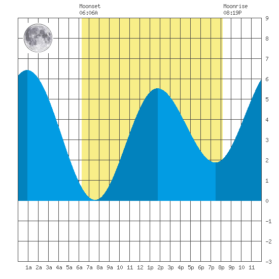 Empire tide chart for Tuesday, April 23, 2024