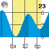 Empire tide chart for Tuesday, April 23, 2024
