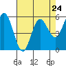 Empire tide chart for Wednesday, April 24, 2024