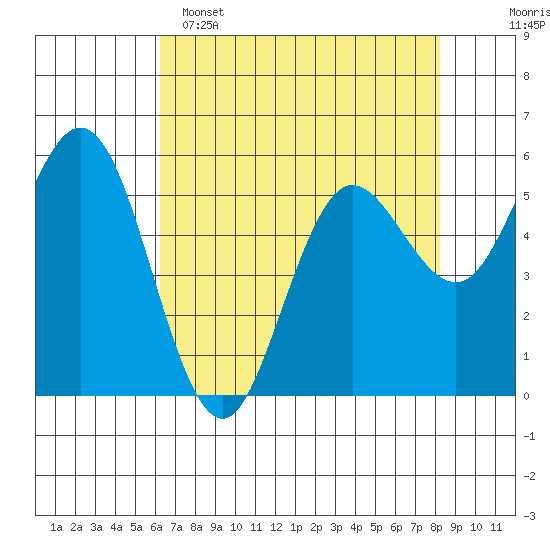 Empire tide chart for Friday, April 26, 2024