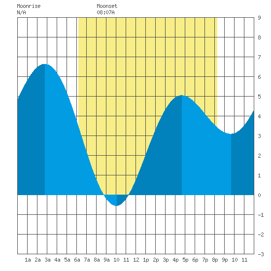 Empire tide chart for Saturday, April 27, 2024