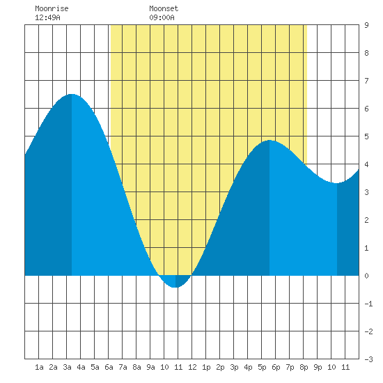 Empire tide chart for Sunday, April 28, 2024