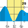 Empire tide chart for Monday, April 29, 2024