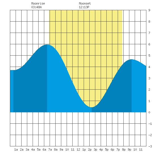 Empire tide chart for Tuesday, April 2, 2024