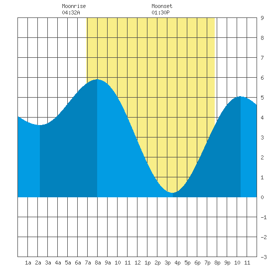 Empire tide chart for Wednesday, April 3, 2024
