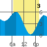 Empire tide chart for Wednesday, April 3, 2024