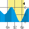 Empire tide chart for Thursday, April 4, 2024